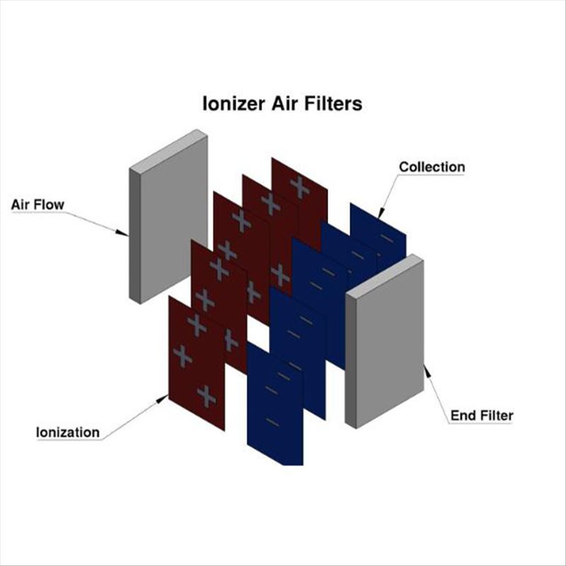ตัวกรองอากาศ Ionizer